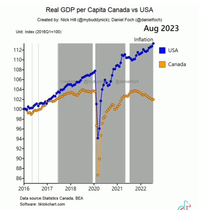 WallStreetMav's tweet photo. Canada's standard of living compared to USA has completely collapsed under the Justin Trudeau regime.

You guys doing ok up there Canada? 🇨🇦
😢 https://t.co/g1P3z6E9GI