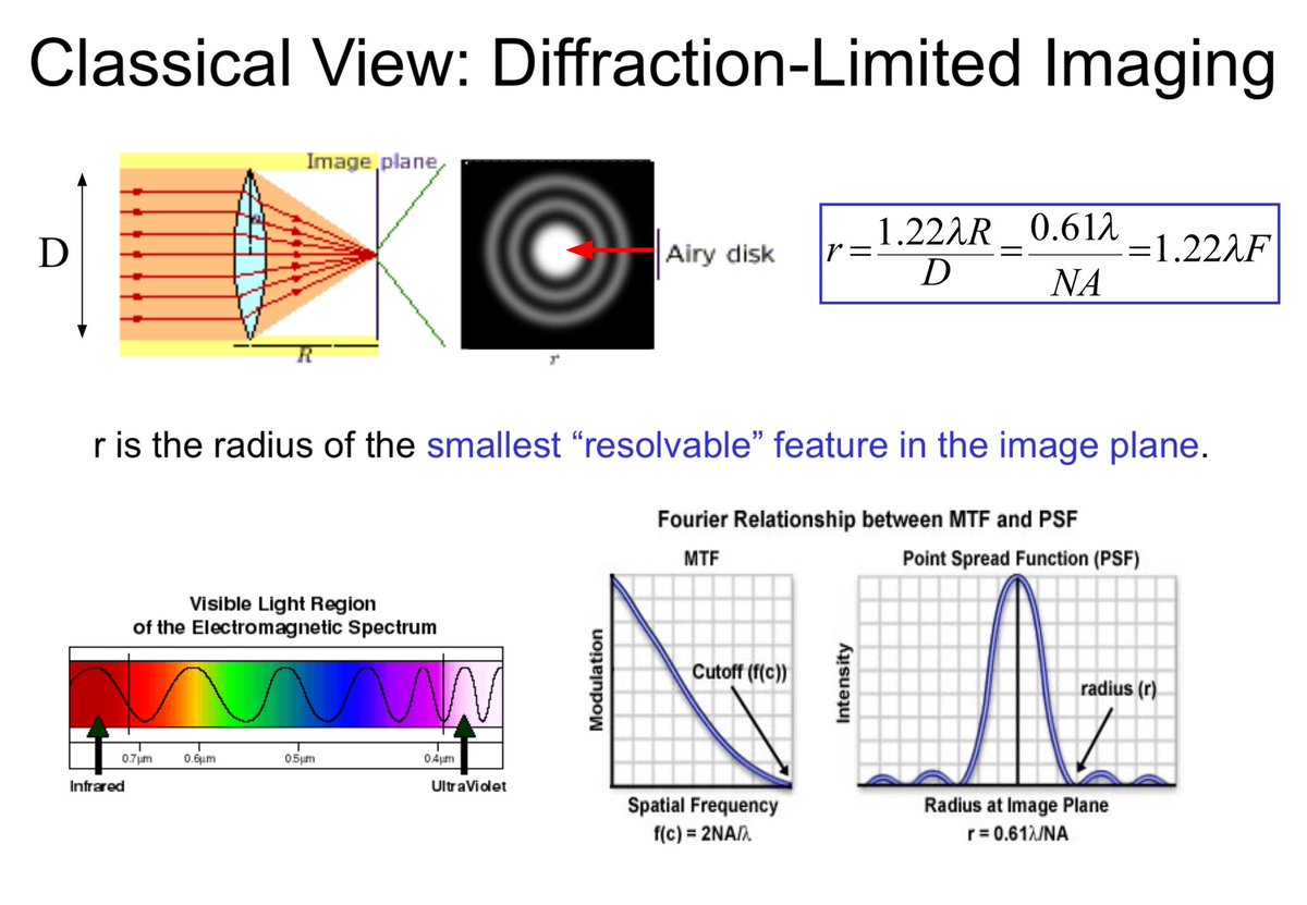 What is resolution in an image? It is not the number of pixels. Here’s the classical Rayleigh’s criterion taught in basic physics:

1/5