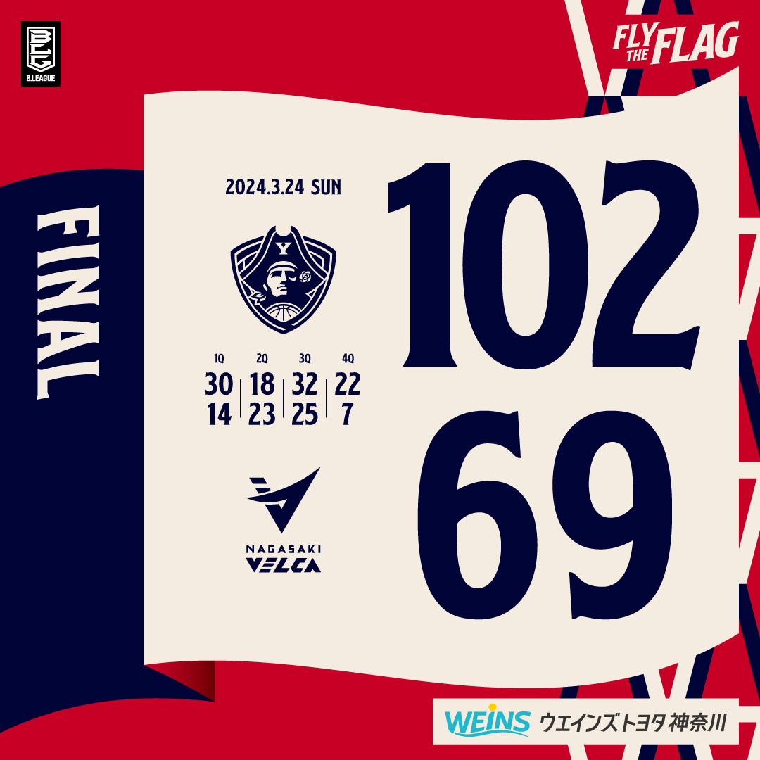 b_corsairs's tweet photo. 4Q終了
横浜BC 30　18　32　22｜102
長　崎  14　23　25　7｜69

1Qから主導権を握り、一度もリードを許さず今季最多得点で勝利！
応援ありがとうございました！

⚓️BOX SCORE⚓️
https://t.co/f9lig2ecIR

📡#バスケットLIVE で見逃し配信中！
https://t.co/DHfLYKdwp9

#ビーコル #FlyTheFlag #Bリーグ