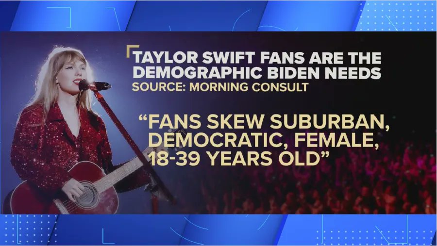 BlueAmericaPAC's tweet image. #TaylorSwift is motivating huge numbers of the #GenZ  population to register to vote in November!

Help us @BlueAmericaPAC register first-time voters!

Every dollar will go to registering Democratic voters -- chip in $10, $25, $50, $100, $250 or more now: voteblueamerica.com