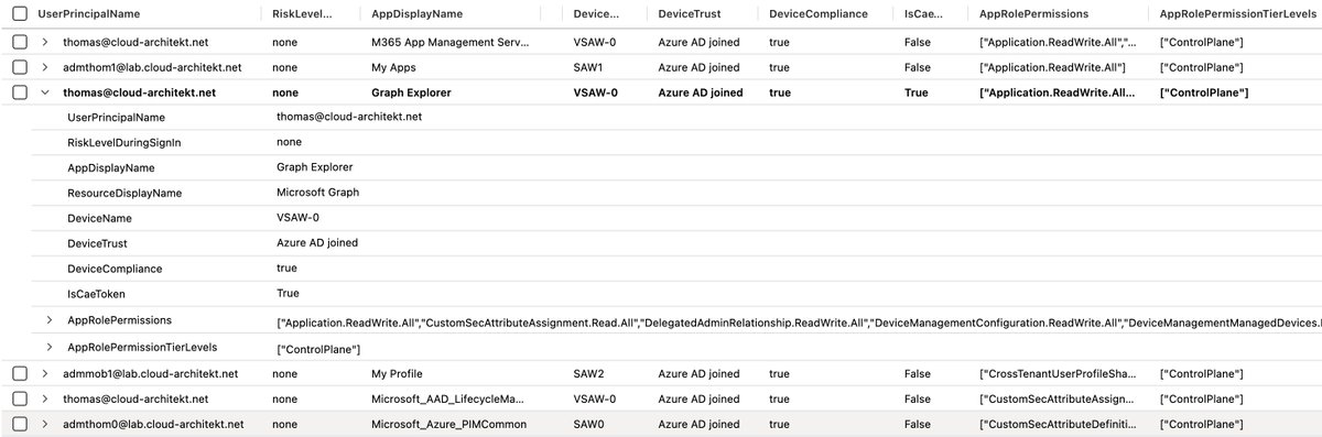 #MicrosoftEntra sign-in logs shows details about delegated OAuth scope and if token is CAE-capable. In this KQL query, I'm using my #EntraOps classification to identify applications which are using delegated #MicrosoftGraph permissions on Control Plane. github.com/Cloud-Architek…