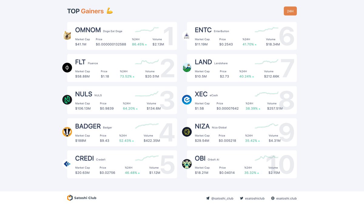 Top 10 gainers (March 24) 1. $OMNOM - 86%↑ 2. $FLT - 73%↑ 3. $NULS - 64%↑ 4. $BADGER - 52%↑ 5. $CREDI - 46%↑ 6. $ENTC - 41%↑ 7. $LAND - 40%↑ 8. $XEC - 38%↑ 9. $NIZA - 35%↑ 10. $OBI - 35%↑ #SatoshiClub