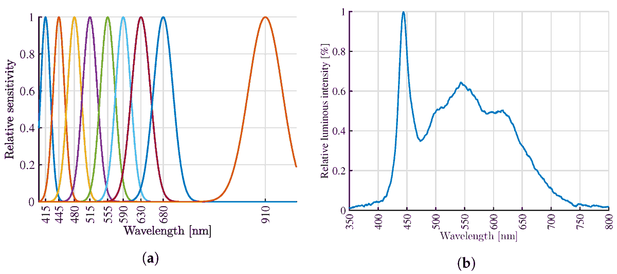 InstrumentsMDPI's tweet image. Read #NewPaper: "A Portable Tool for Spectral Analysis of Plant Leaves That Incorporates a Multichannel Detector to Enable Faster Data Capture" by Juan Botero-Valencia and et al. See more details at: mdpi.com/2410-390X/8/1/…
 
#MultichannelDetector
#SpectralAnalysis
