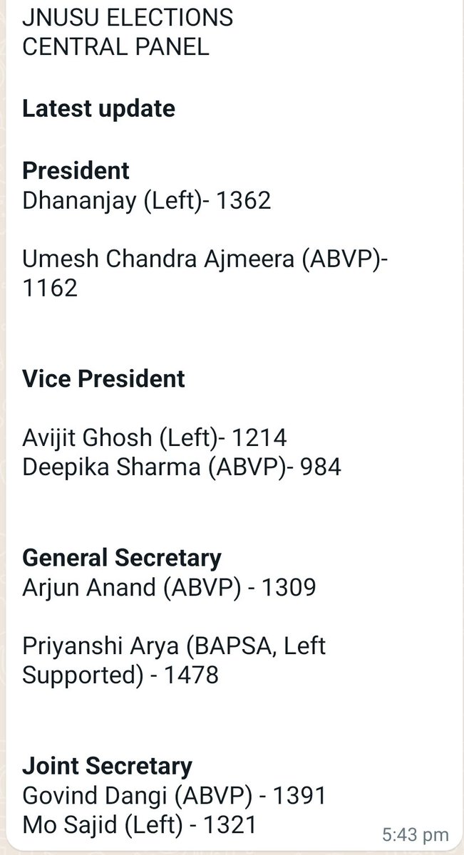 Latest Update 
After 3095 ballots counted 
#JNUSU_इलेक्शन