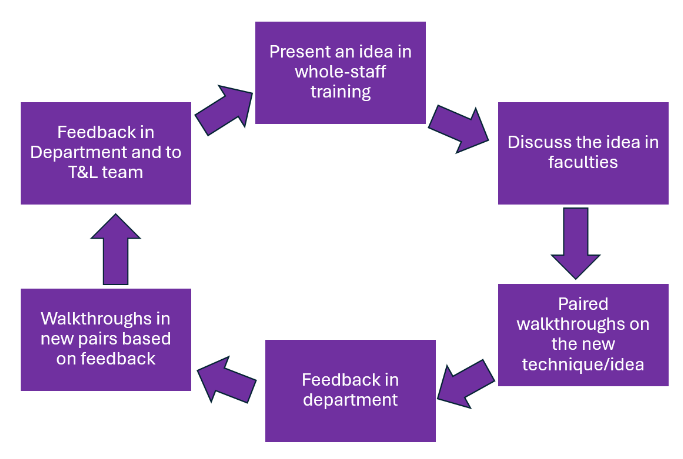 KTG_1990's tweet photo. In addition, I have created an "Implementation Cycle" to help embed ideas across school.

If it's worth delivering to all staff, it's worth spending time on to ensure it sticks. https://t.co/eDBa1R7ZKu