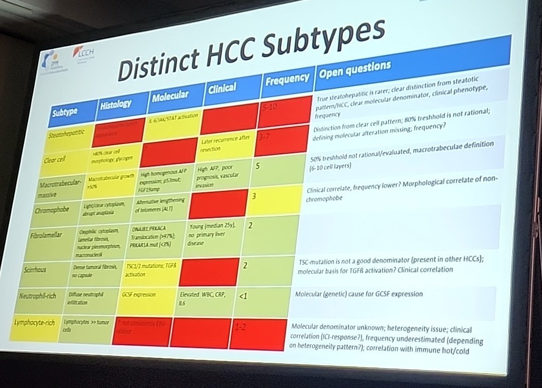 Dr Schirmacher: Lots of questions to br answered about HCC subtypes! We are likely to see some disappear in coming years. #USCAP2024