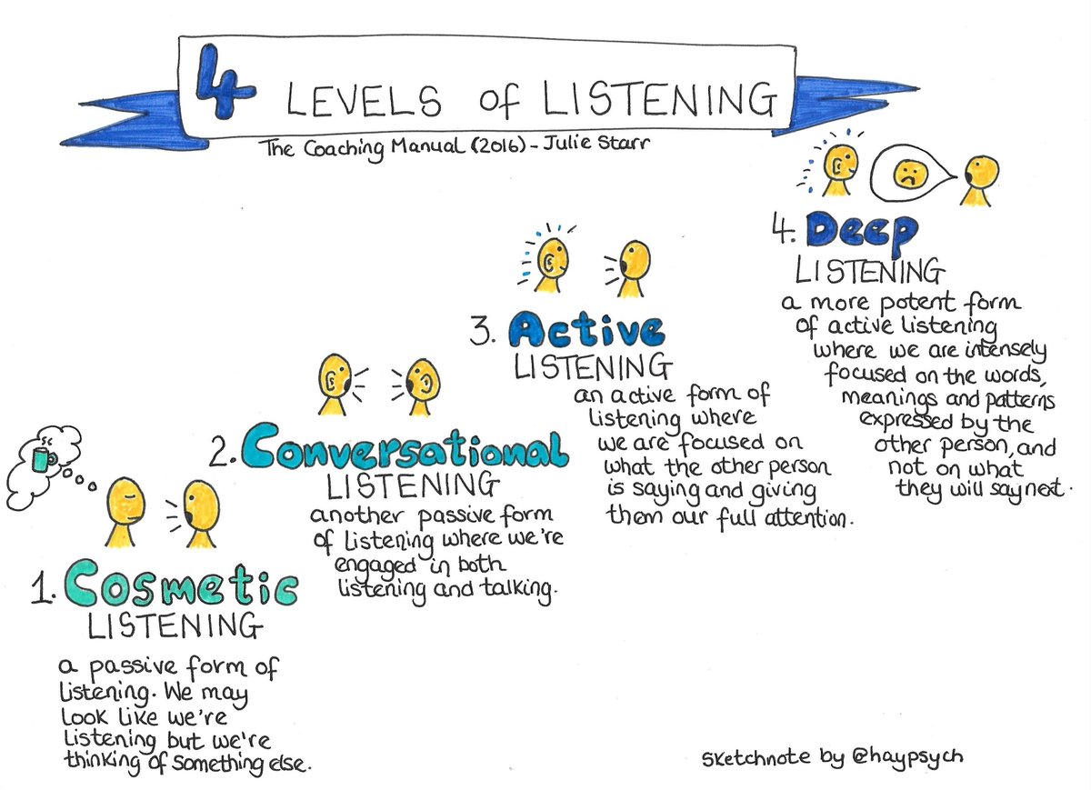 Listening skills are important for communicating and our relationships. Ideas: The Coaching Manual by Julie Starr Sketchnote: @Haypsych
