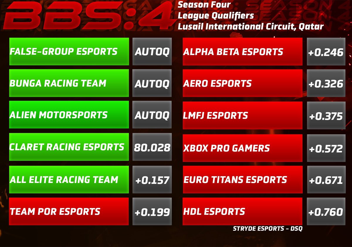 BBS QUALIS

We’re back for another season of trophy after a great quali from all the lads

League didn’t quite go our way with some invalidations that would’ve seen us nearing qualification but we will get there

#AnotherDayAnotherSlay
#SingingYaYaYipeeYipeeYay