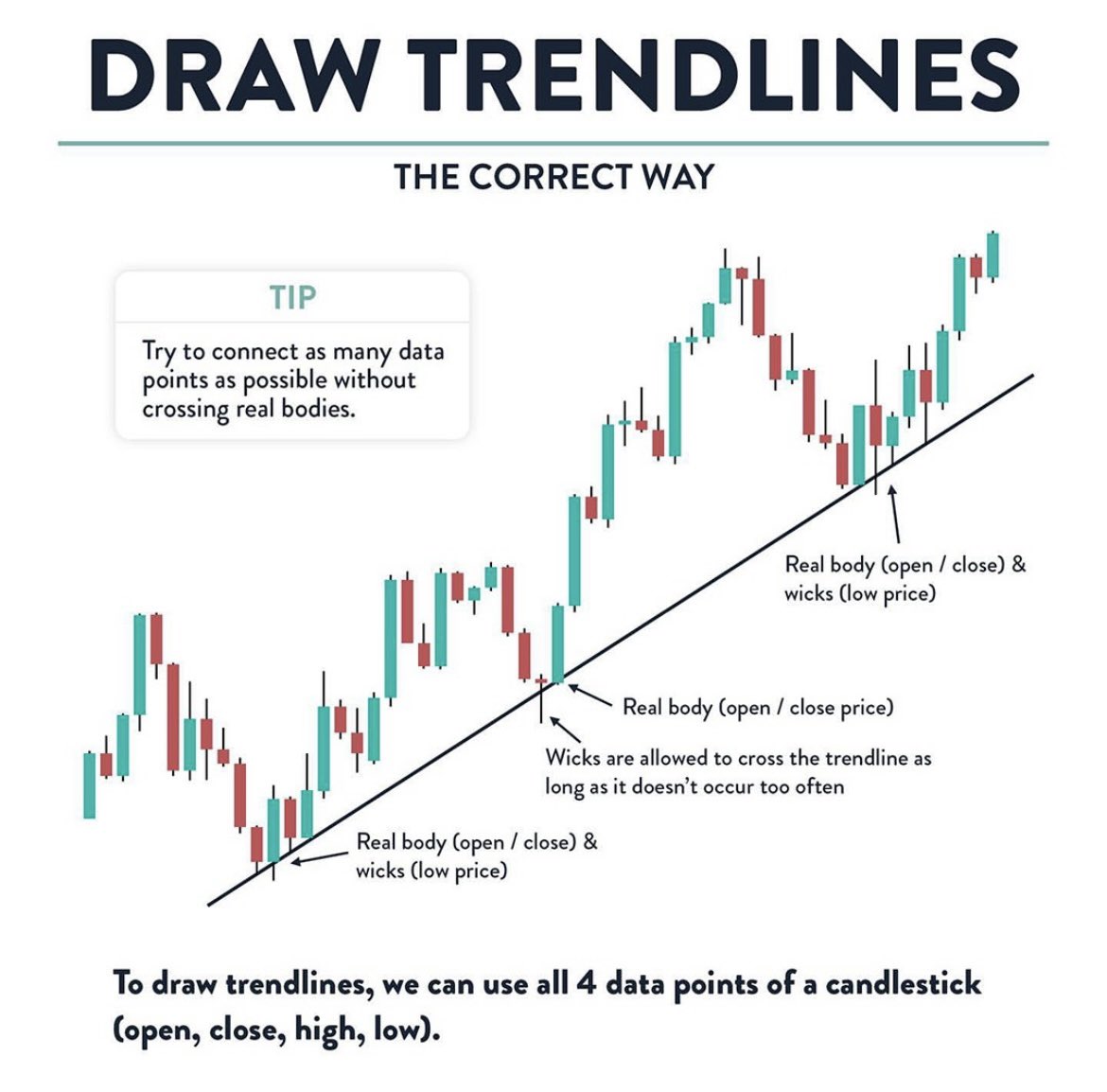 SoulzBTC's tweet image. How to DRAW TRENDLINES?

1. To draw a trendline in a uptrend, two lows must be connected

2. A trendline should be connected by at least 3 highs or lows to make it valid

3. Use trendlines as support/resistance

I'm writing a THREAD on how to draw and trade using trendlines.