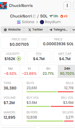 CHUCK WE ARE CLOSER TO YOU!! 

#DEX 3 !! 

Volume almost $10M 

WATTAAAA 

#solana #memes