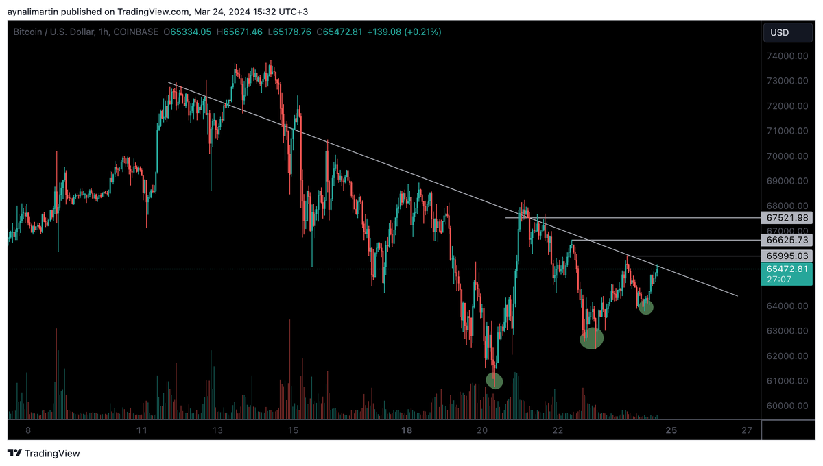 rooysee_'s tweet photo. Düşen trendi kırmaya çalışıyoruz. Yatayda geçtiğimiz her mini tepe yükselen trende girmek için destek olacaktır

#BTCUSD https://t.co/OqNcGnxsDM