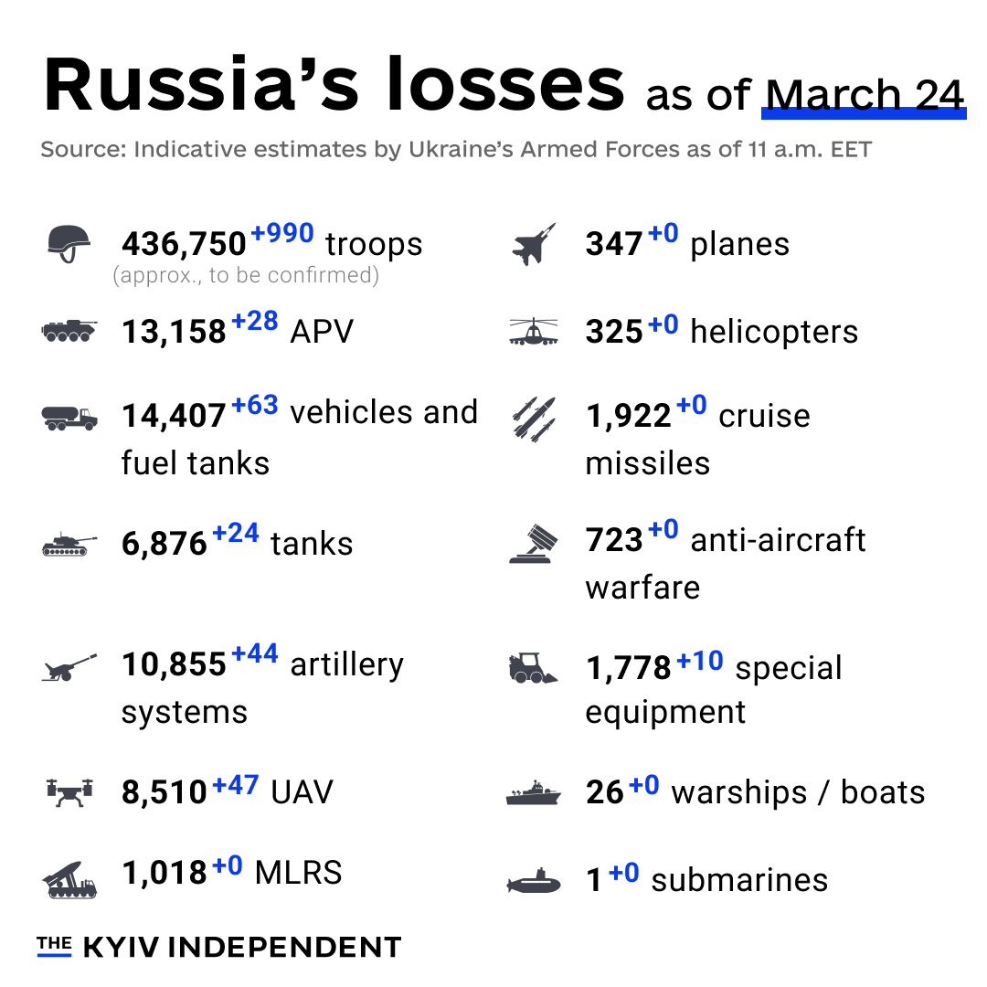 These are the indicative estimates of Russia’s combat losses as of March 24, according to the Armed Forces of Ukraine.