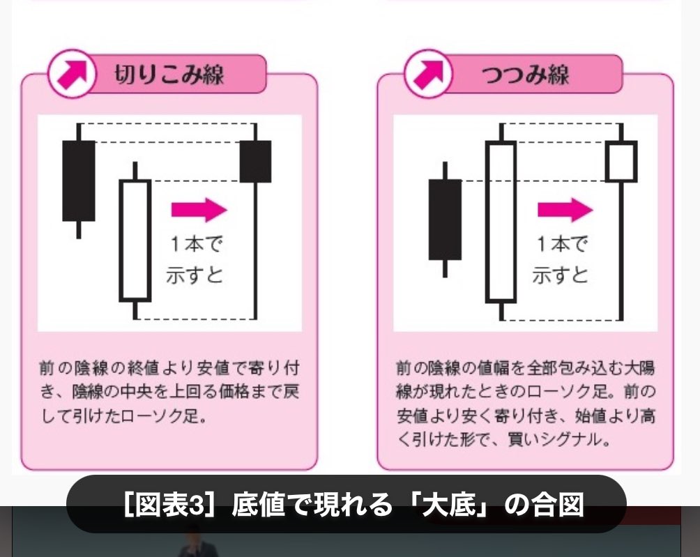陽の包み線出現(最後の抱き線) 安値圏での最後の抱き線の場合は大底確認となって買い転換のポイントとなる テクニカル分析から反転チャートになっている😎  #ACSL