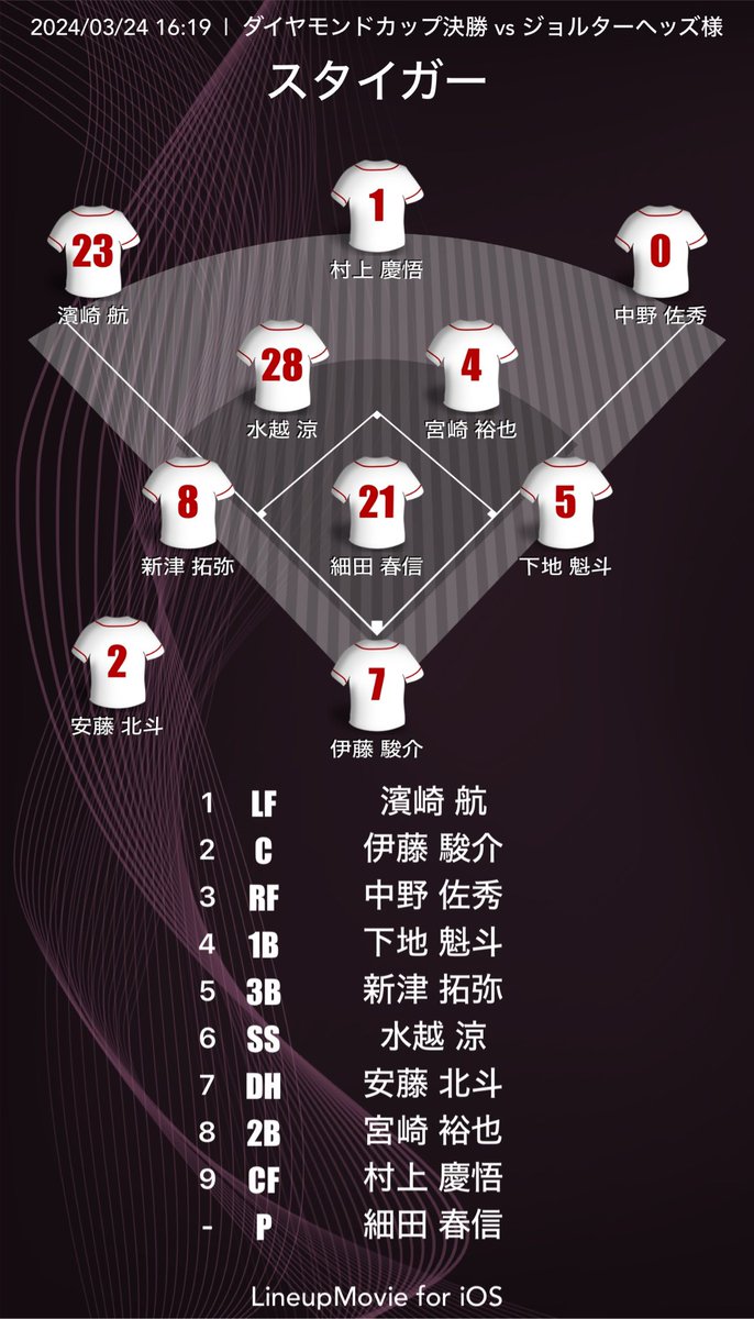 sutiger_edogawa's tweet photo. 3/24 ダブルヘッダー
1試合目(🔴赤ユニ)
オープン戦
vs ステーキマエダ様
20-0 ○ WIN

2試合目(⚪️白ユニ)
ダイヤモンドカップチャンピオンシリーズ
in 横浜スタジアム🏟️
vs ジョルターヘッズ様
4-3 ○ WIN

ダイヤモンドカップ優勝🏆🥇
全員出場⚾️4thユニフォーム解禁！ https://t.co/POXVXQJ5qo