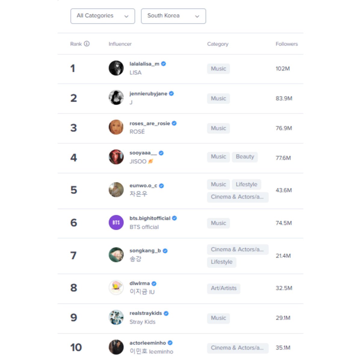 Top Instagram influencers in South Korea, via HypeAuditor.