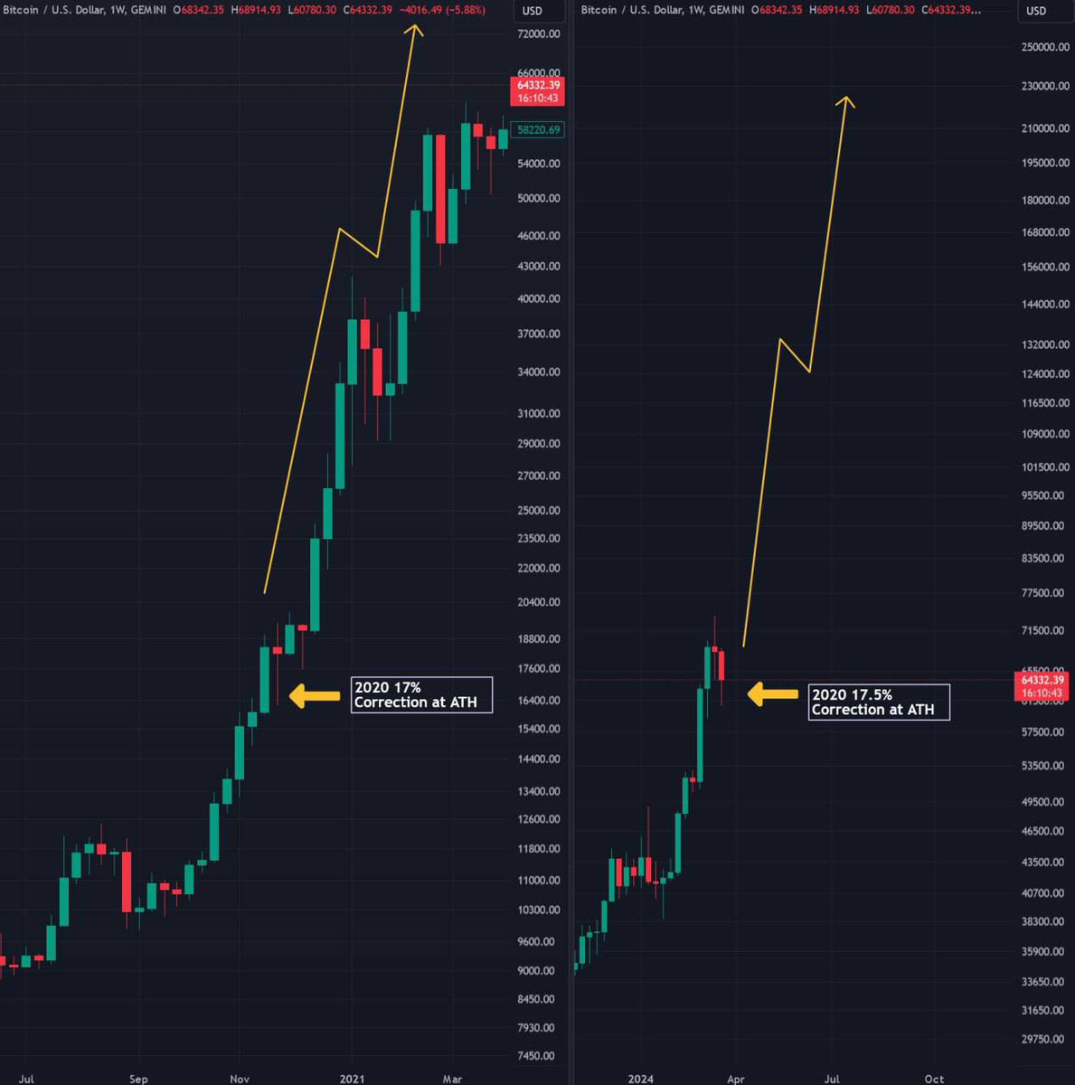 BITCOIN CONSOLIDATION UNDER ATH IS ALMOST OVER BTC HAS CORRECTED 17.5% FROM ITS ATH SIMILAR TO 2020 SOON BTC WILL START ITS NEXT LEG UP TOWARDS $100K