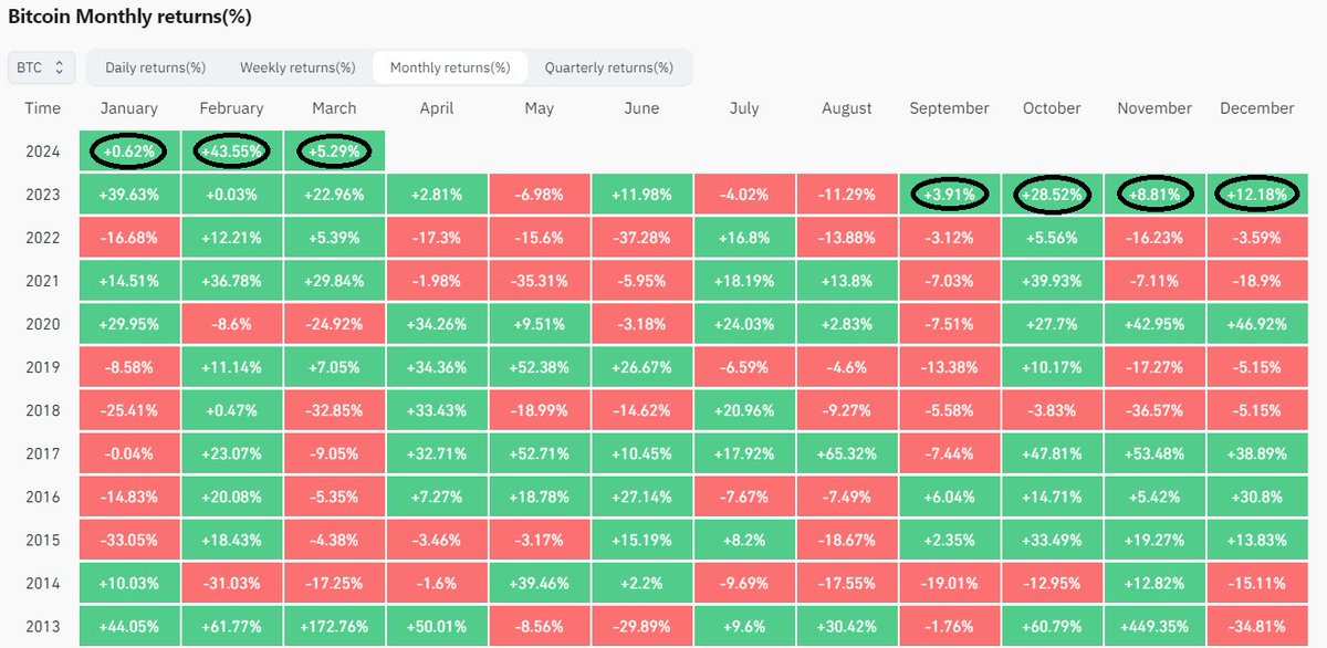 منذ بداية بيتكوين ... لم يحدث أبدا ان تمر سبعة أشهر متتالية من الإتفاع المتواصل 

هل تتوقع أن ننهي شهر مارس بشمعه خضراء أم حمراء ؟

#arabcoin #Crypto #cryptocurrency #BTC #Bitcoin #بيتكوين    #العملات_المشفرة  #عرب_كوين   #العملات_الرقميه