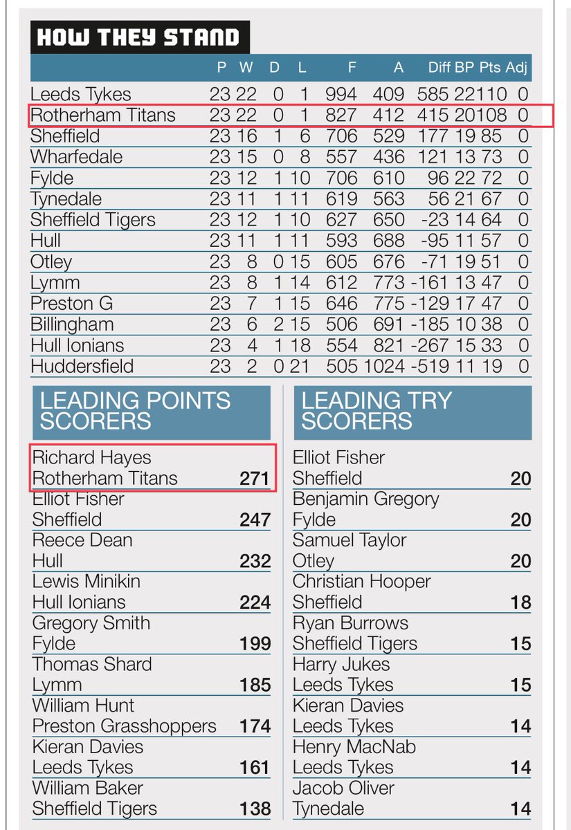 RotherhamRugby's tweet image. 𝐍𝐀𝐓 2 𝐍𝐎𝐑𝐓𝐇 𝐅𝐈𝐍𝐀𝐋 𝐒𝐂𝐎𝐑𝐄𝐒 &amp;amp; 𝐓𝐀𝐁𝐋𝐄 𝐔𝐏𝐃𝐀𝐓𝐄:

Final Scores Of This Week’s Round 23 Of The National League 2 North 2023/2024 Season &amp;amp; How We Currently Stand In The Table......

#Round23
#Nat2N
#TitansFamily
#RotherhamIsWonderful
@Natleague_rugby