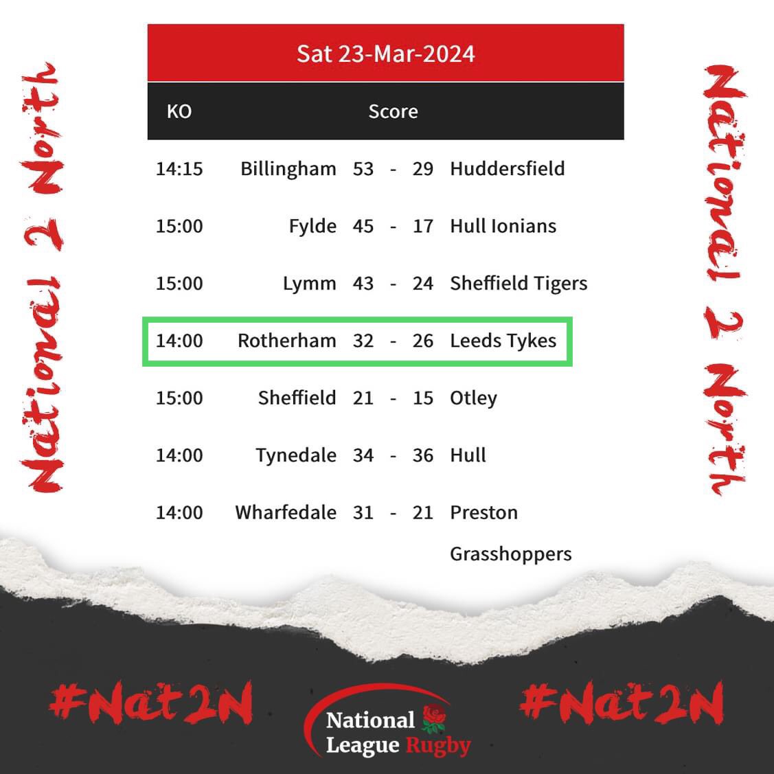 RotherhamRugby's tweet image. 𝐍𝐀𝐓 2 𝐍𝐎𝐑𝐓𝐇 𝐅𝐈𝐍𝐀𝐋 𝐒𝐂𝐎𝐑𝐄𝐒 &amp;amp; 𝐓𝐀𝐁𝐋𝐄 𝐔𝐏𝐃𝐀𝐓𝐄:

Final Scores Of This Week’s Round 23 Of The National League 2 North 2023/2024 Season &amp;amp; How We Currently Stand In The Table......

#Round23
#Nat2N
#TitansFamily
#RotherhamIsWonderful
@Natleague_rugby