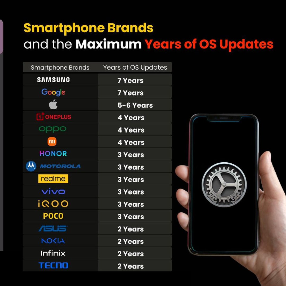 mobilesdetail's tweet photo. Samsung and Google give a maximum of 7 years of OS updates. Which smartphone brand are you using right now?

#smartphone #osupdate #operatingsystem #osupgrade #samsung #apple #google #pixel #oppo #vivo #honor #iqoo #poco #sony #motorola #realme #asus #securityupdates https://t.co/QMSNrrh1ef
