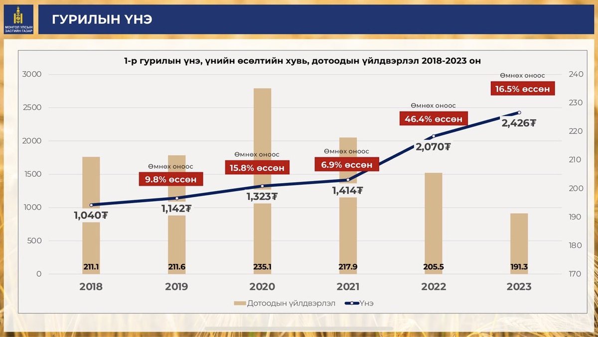 Гурил үйлдвэрлэгчид сүүлийн 3 жилд нийлүүлэлтээ багасгаж, зохиомол эрэлт үүсгэх замаар, үнэ өсгөснийг графикаас харж болно. Хүн ам, хүнсний үйлдвэрлэл өсч байхад нийлүүлэлтийг зориуд багасгаж, үнээ нугалж нэмдэг. 
Үндсэн түүхий эд /гурилын өртгийн 80%/ улаанбуудайг хямдруулж