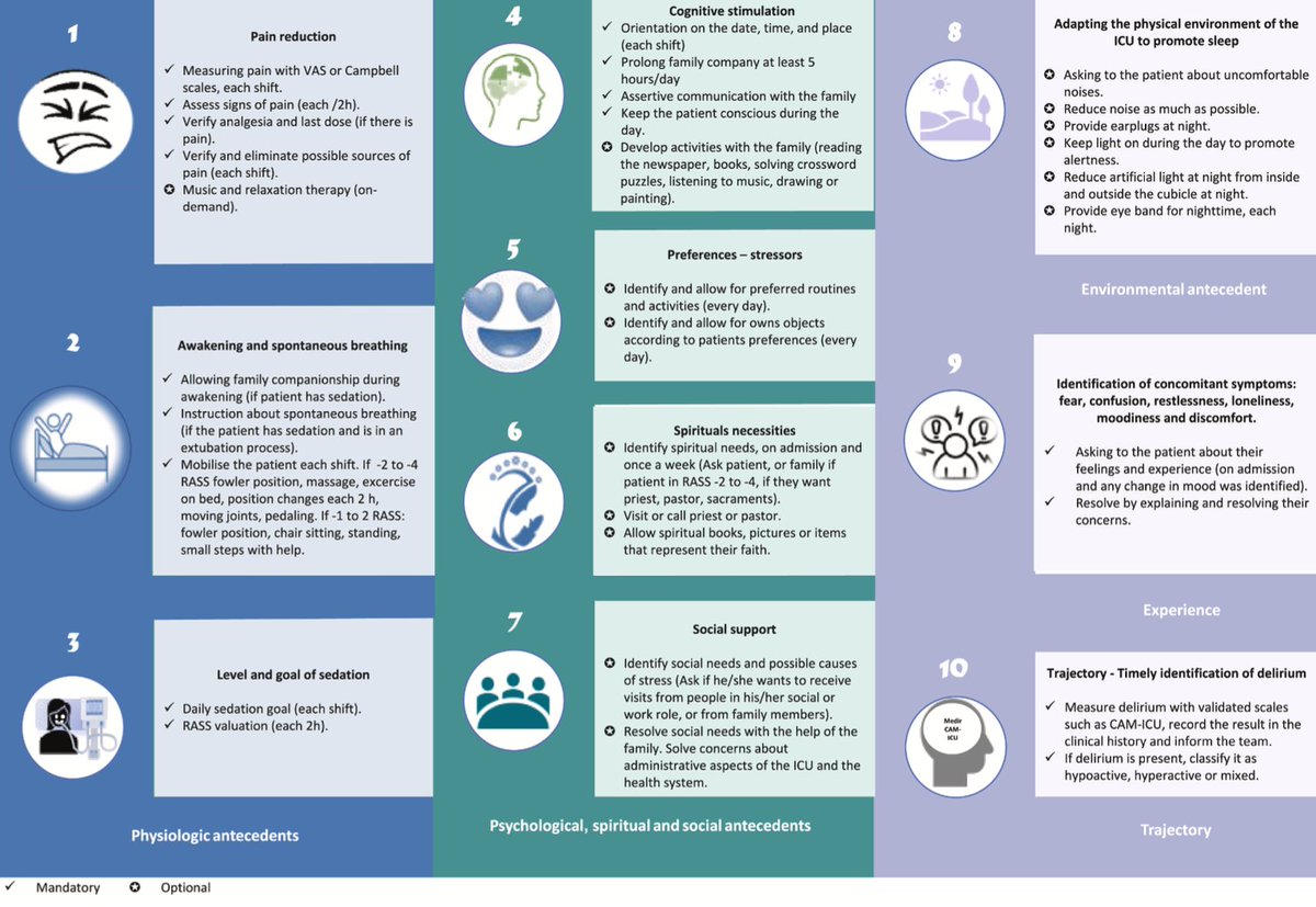 In an RCT with 213 ICU patients, the Dynamic Delirium concept (mainly A2F bundle + patient centered interventions), compared to usual care, led to reduced delirium incidence.
Interesting.
pubmed.ncbi.nlm.nih.gov/38518455/