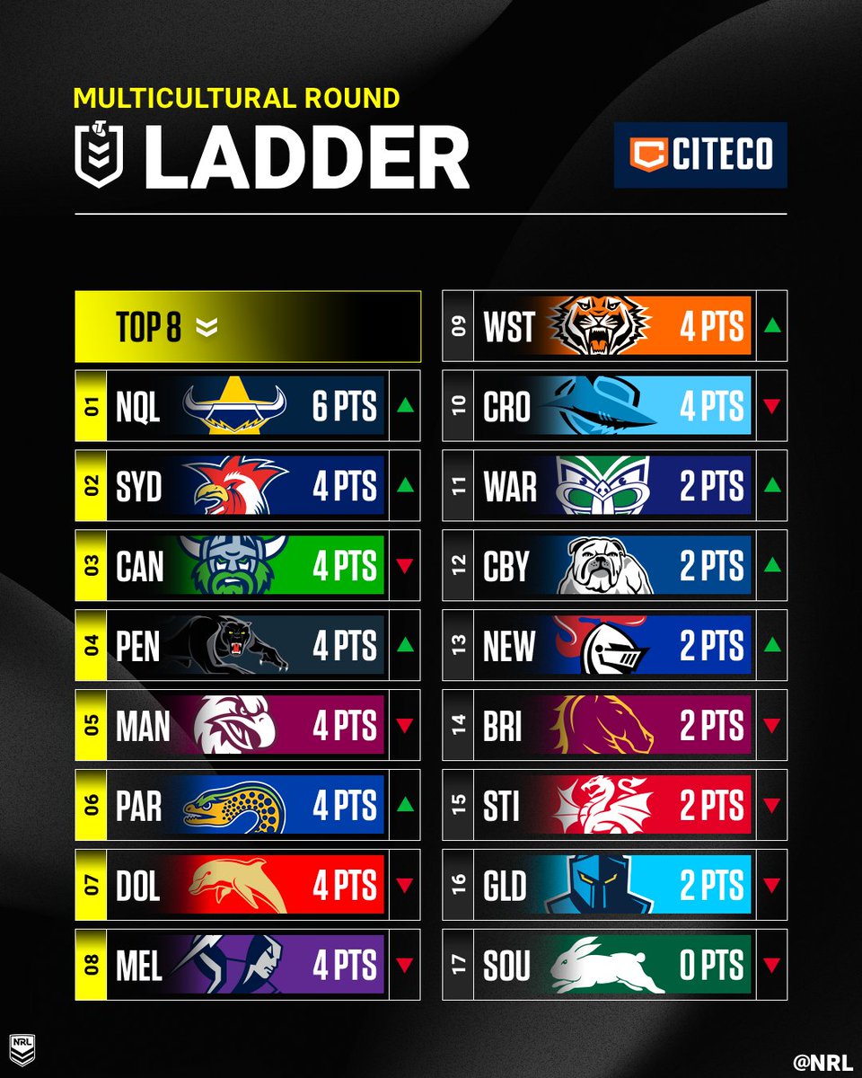 NRL's tweet photo. Where does your team stand after Round 3? 🤔
#NRLMulticulturalRound https://t.co/KyeWhi58Ux