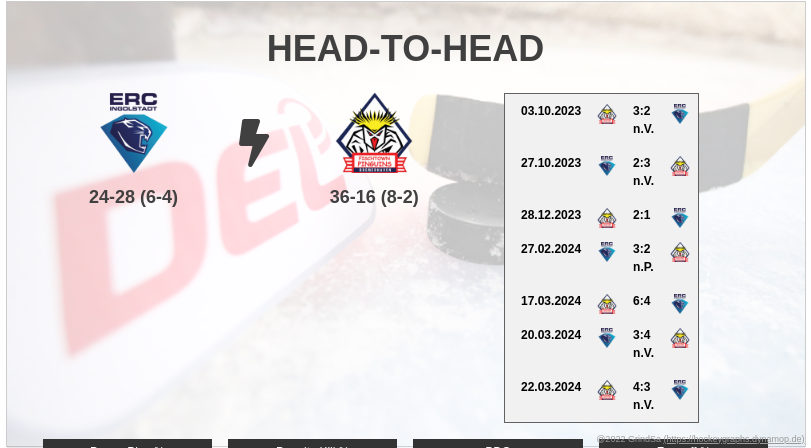 joern_73's tweet photo. Hier ein paar Pre-Game Stats zum Spiel ING gg. BHV. am 24.03.2024... #INGvsBHV #INGBHV #bot1337 https://t.co/AlUrG5obyI