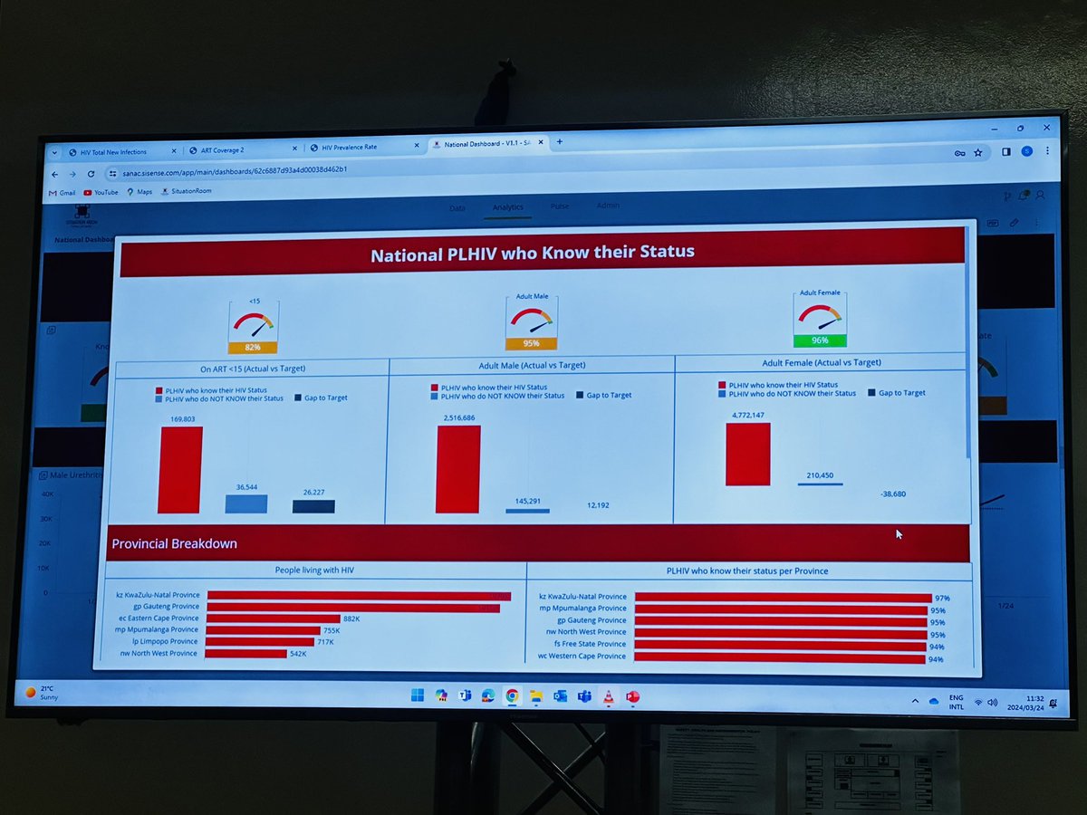 ⁉️About 36 000 children in South Africa don’t knows their #HIV status. ⁉️About 65% of children living with #HIV are not on or adhering to treatment. These are stats from the @SA_AIDSCOUNCIL Situation Room launched today on #WorldTBDay2024.