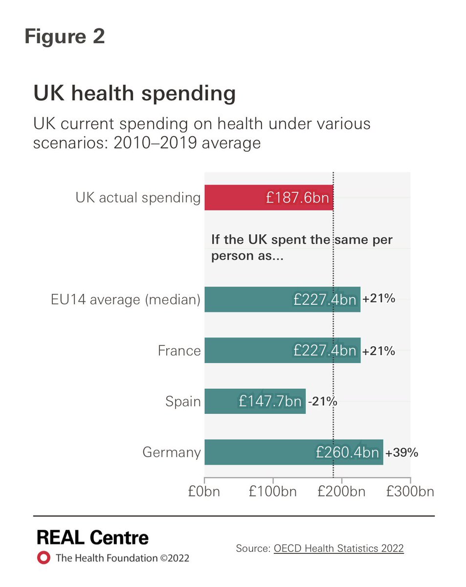 wooodyou's tweet photo. @PadraigMacA @drjamiegreen @BMA_GP Wrong. In 2010 spending was considerably higher. We are now 20-30% below the EU average. We are encountering new issues in the Health Service that we haven’t seen in 50+ years. These are not lifestyle changes they are caused by deliberate cutbacks by the Conservatives. https://t.co/CN54vJPn0g