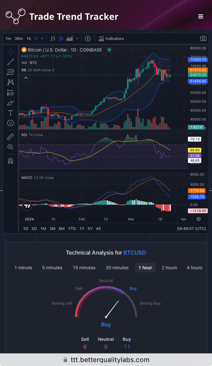 labs_quality's tweet photo. $BTC = $64,970 

Technical Analysis = Buy 

RSI ON 51 = Stable

#Bitcoin $BTC $USD https://t.co/PAJ2AE2qG0