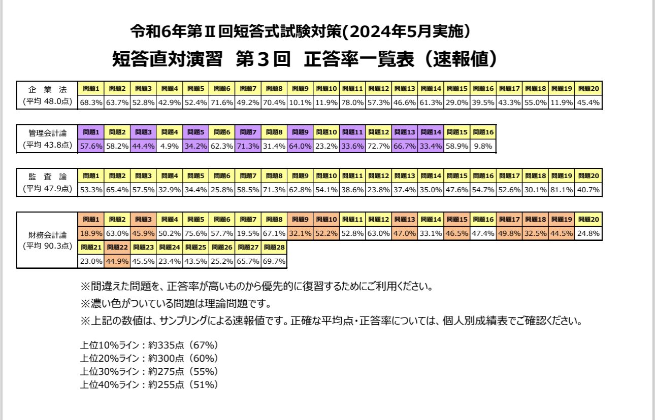 Amazon.co.jp: 大原の公認会計士受験シリーズ 短答式対策 企業法