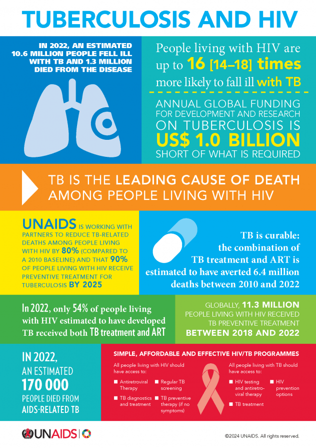 The combination of TB treatment and ART is estimated to have averted 6.4 million deaths between 2010 and 2022. All people living with HIV should be tested for TB and all people with TB should be screened for HIV. View infographic: bit.ly/3VruA96 #EndTB #WorldTBDay