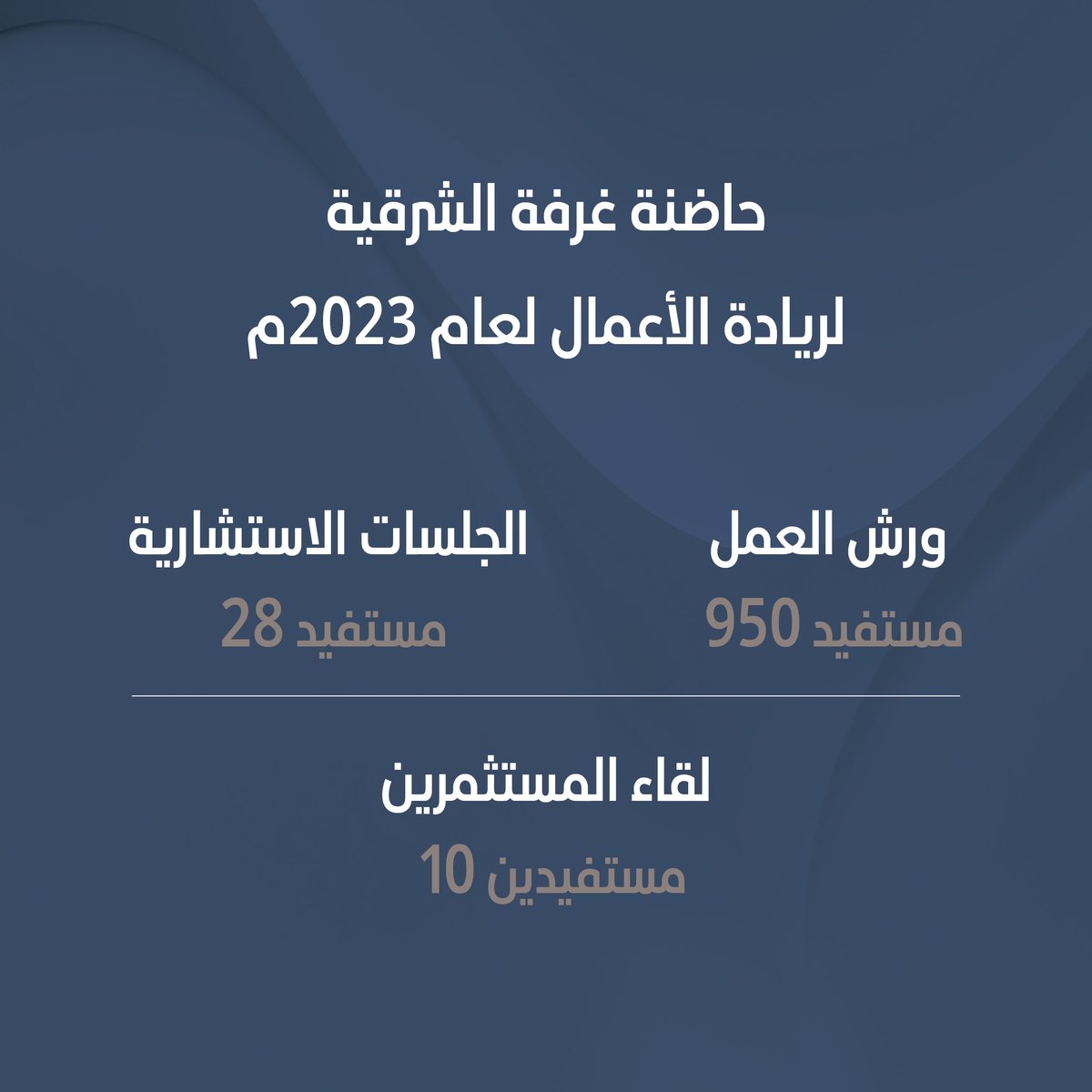 في #برج_غرفة_الشرقية تعمل حاضنة غرفة الشرقية لريادة الأعمال على دعم وإرشاد رواد الأعمال، وتتبنى المشاريع والأفكار الإبداعية، وتعمل على تنفيذ البرامج التي تعمل على تثقيفهم وتوعيتهم ومساعدتهم.

 #عنوان_يحاكي_مستقبلك
