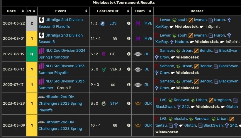Kostek (@wielokostek) on Twitter photo After successful spring split with <a href="/Meavedron/">UP2U Meavedron</a> (2 UL) I am Looking for team as Hc/Ac
I'm mostly looking for offers from 2nd ERL+ but I will consider everything.
For further information you can contact me through DMs or Discord.
References: <a href="/Valuciak/">Inż Dawid</a> <a href="/in_Spirrit/">inSpirrit</a>
<a href="/GlacialReaperLL/">Tomasz "Glacial" Skowroński</a> After successful spring split with <a href="/Meavedron/">UP2U Meavedron</a> (2 UL) I am Looking for team as Hc/Ac
I'm mostly looking for offers from 2nd ERL+ but I will consider everything.
For further information you can contact me through DMs or Discord.
References: <a href="/Valuciak/">Inż Dawid</a> <a href="/in_Spirrit/">inSpirrit</a>
<a href="/GlacialReaperLL/">Tomasz "Glacial" Skowroński</a>