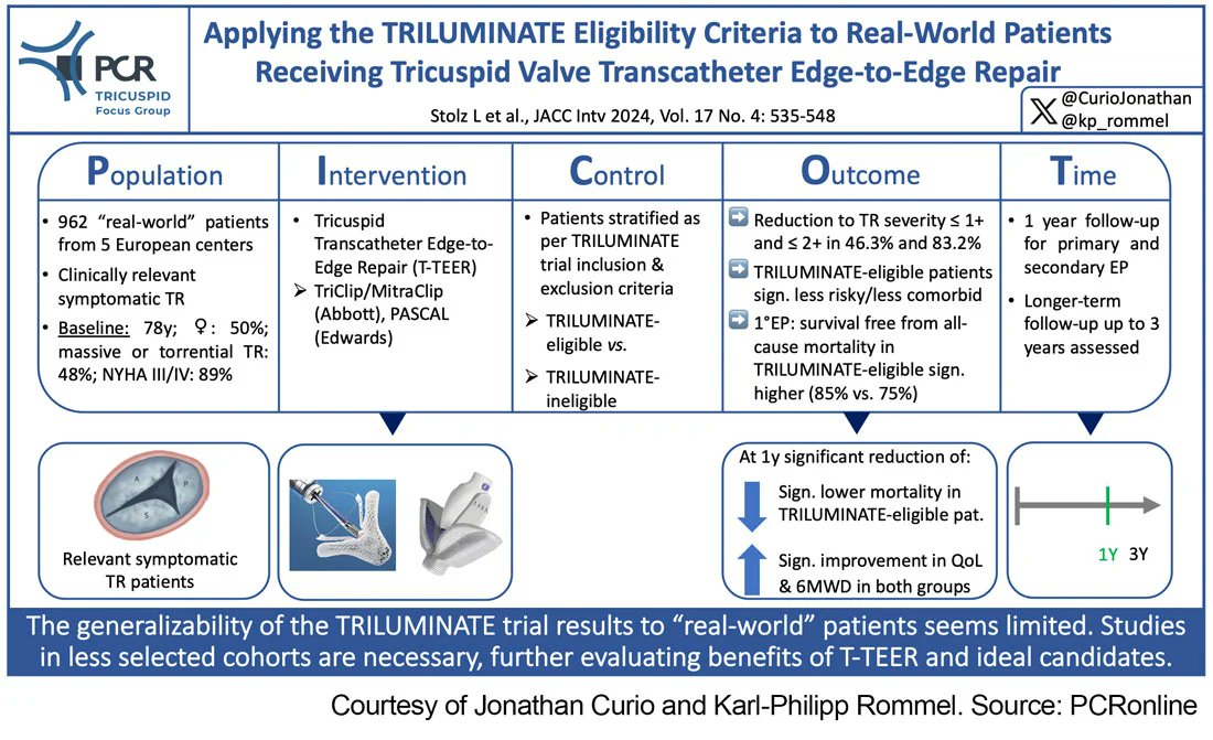 Applying the #TRILUMINATE eligibility criteria to real-world patients #PCRtricuspid @CurioJonathan and @kp_rommel review ✍️ a study 📊based on trial inclusion and exclusion criteria that aimed to compare outcomes in a contemporary “real-world” T-TEER cohort stratified by