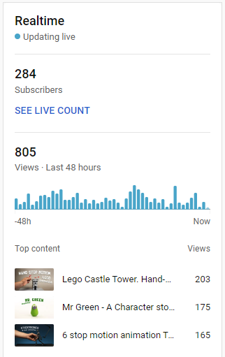 magshifter's tweet photo. Another development marker for my YouTube channel a month later.
+ 130 views per day
+ 107 subscribers
I like the dynamics of 25-35% growth very much!
#timestampMag https://t.co/cPWhCKmLKE