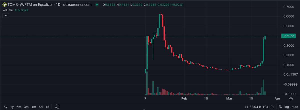 CastlesTrading's tweet photo. The pump on $TOMB+ is glorious.

👉 @plusdotbet launching in April. 
👉 $TOMB+ and $TSHARE+ migration imminent.
👉 @theFantomgoat 
👉 $FTM redemption arc programmed. https://t.co/gD76sXNLPJ