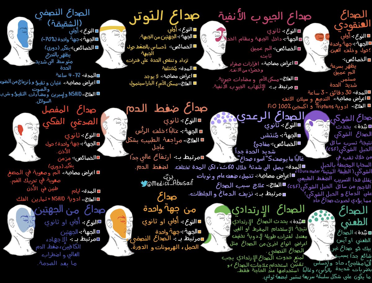 ملخصاتي عن انواع الصداع ومعلومات بسيطة عن كل نوع بالعربي والانجليزي