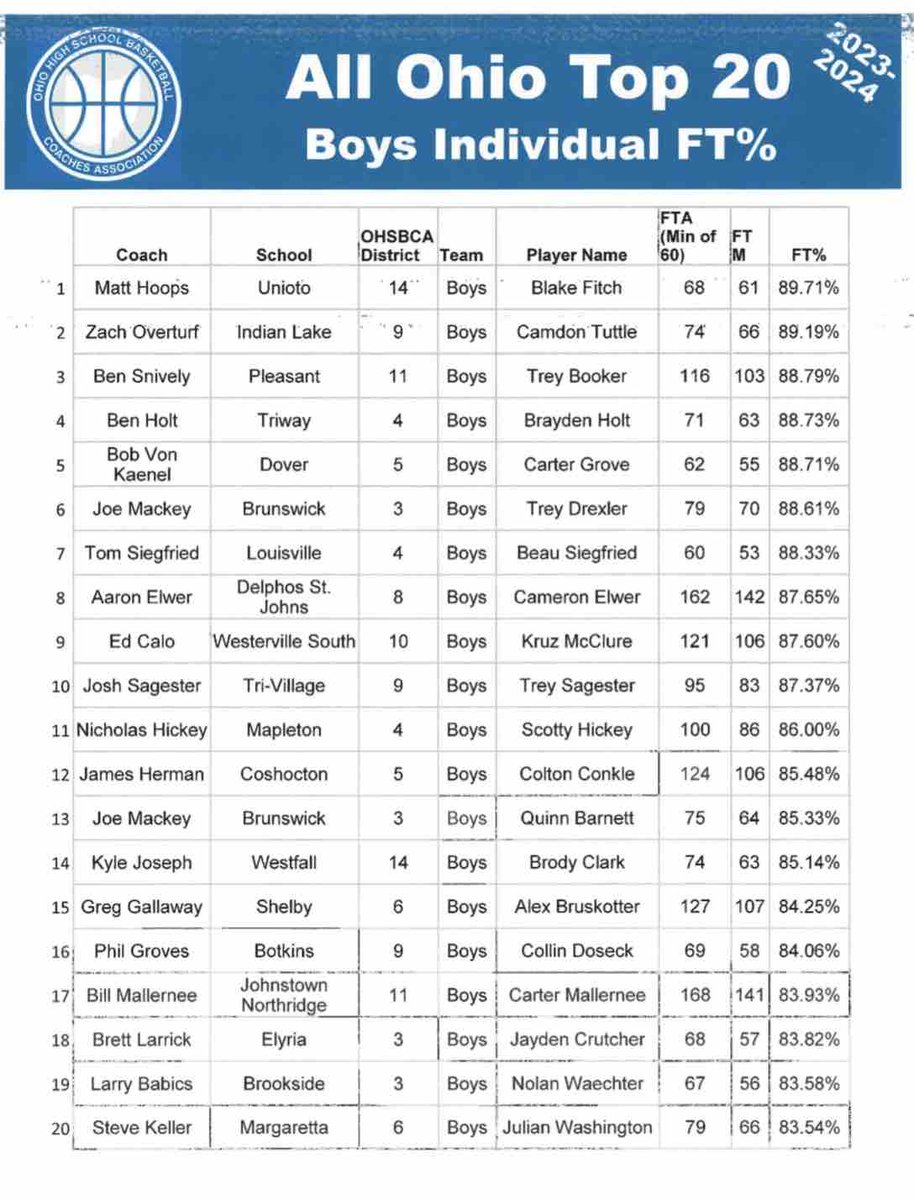 Top 20 Awards (Boys Individual)…