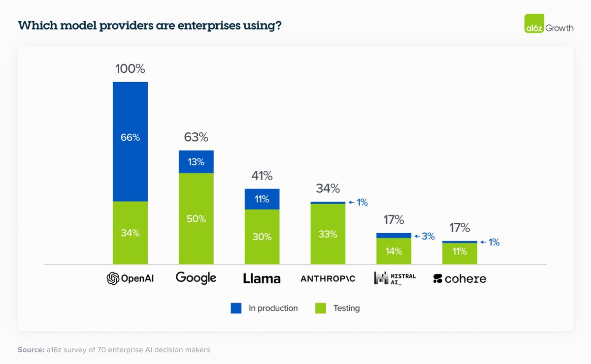 a16z just released an enterprise AI report after speaking to dozens of Fortune 500 companies. Thanks @sarahdingwang for this. Here are 8 insightful slides: 1. For production use cases, OpenAI still has dominant market share.