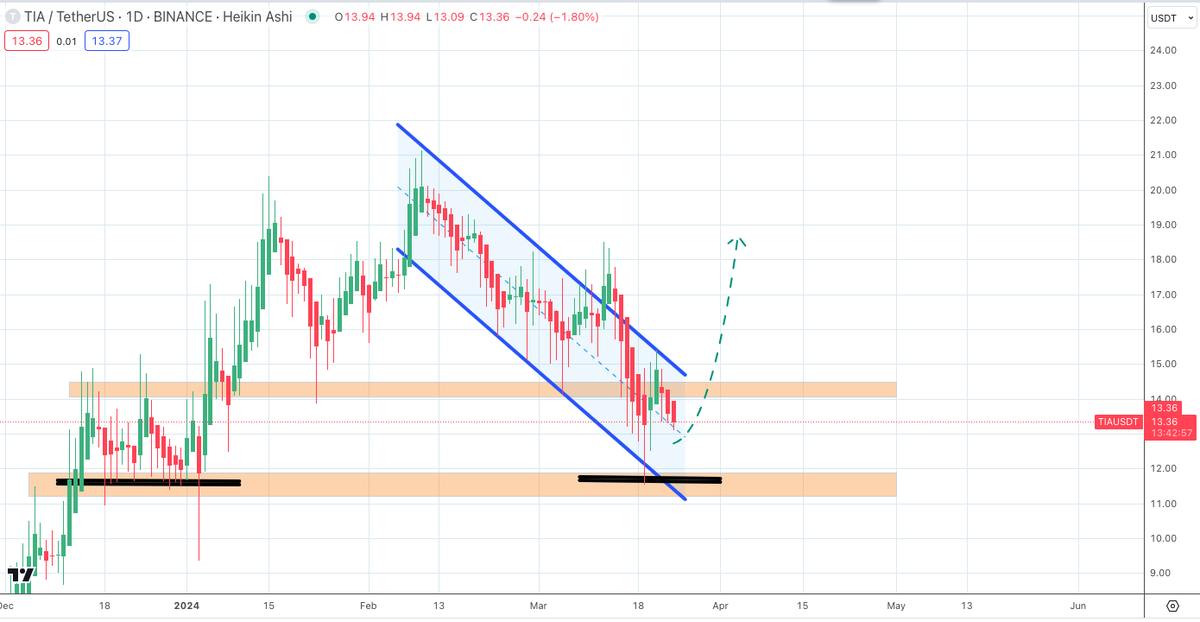 SatoshiFlipper's tweet photo. $TIA/usdt DAILY

Presenting the most over sold crypto in the history of trading 😂😂

Sinking in this descending channel coming up on 2 months now, when it breaks out, watch out, it's going to run hard, do not underestimate #CELESTIA  🚀🚀

$25 please :) https://t.co/QzkJ270HeE