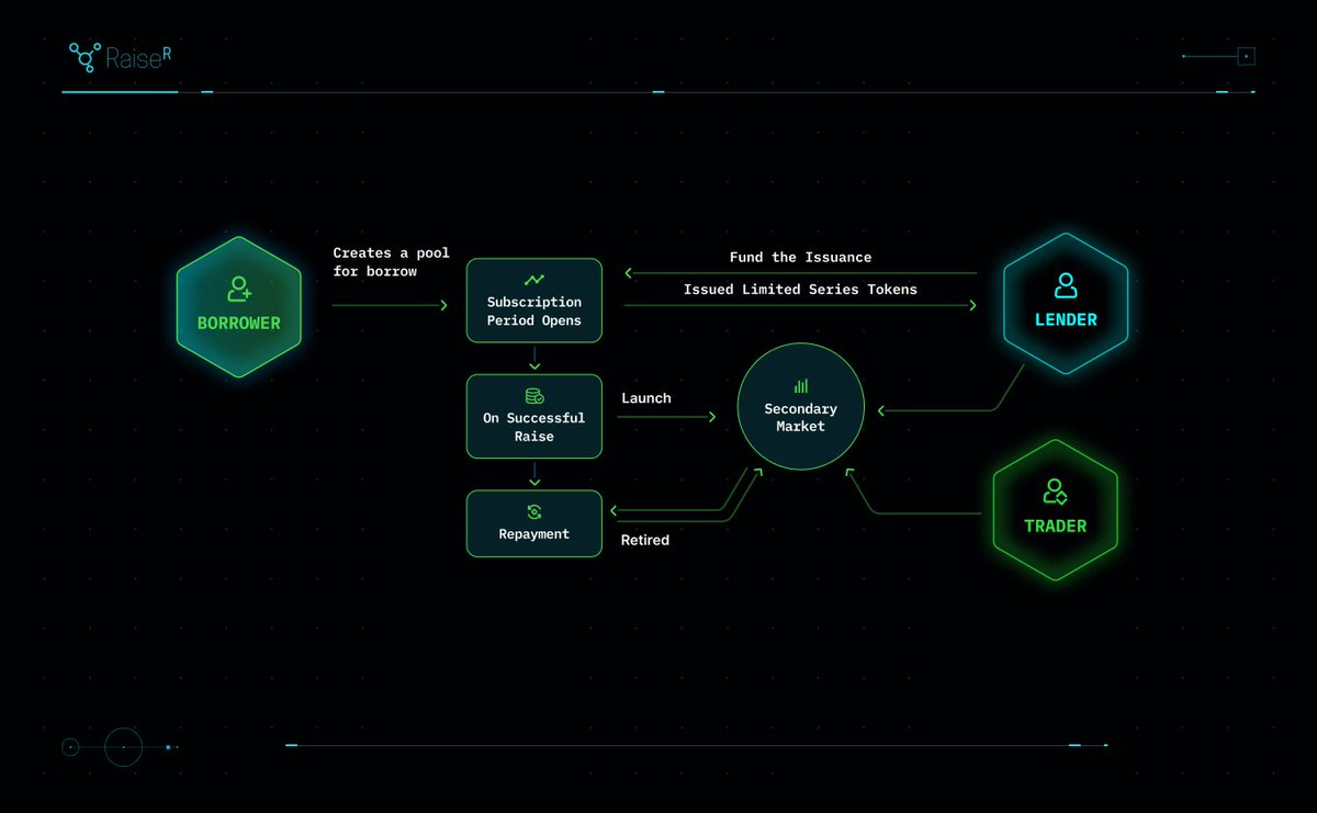 RaiseR - Your All-In-One Hub for Decentralized Lending, Borrowing, and Trading!

-Seamless lending solutions for borrowers
-Competitive interest rates for lenders
-Access to a diverse marketplace for traders

#RaiseR