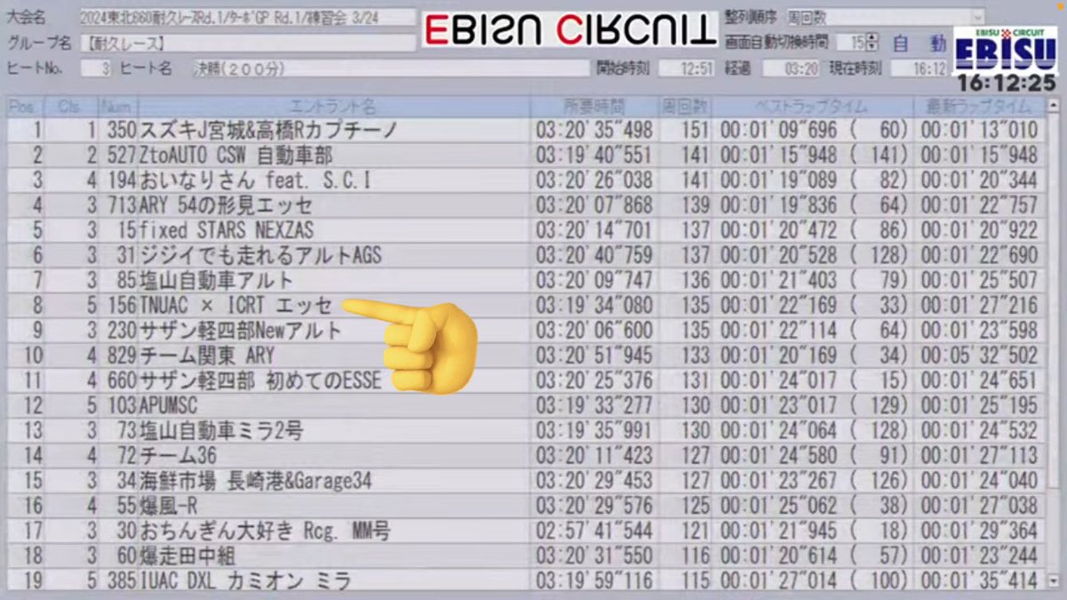 【東北660耐久レース】

TNUAC×ICRTエッセ
無事完走いたしました！！

クラス優勝(総合8位)です🥇

東北の刺激を受けました。今日学んだことは今後に活かしていきたいと思います。
ご協力いただい方々、誠にありがとうございました。🙇‍♂️