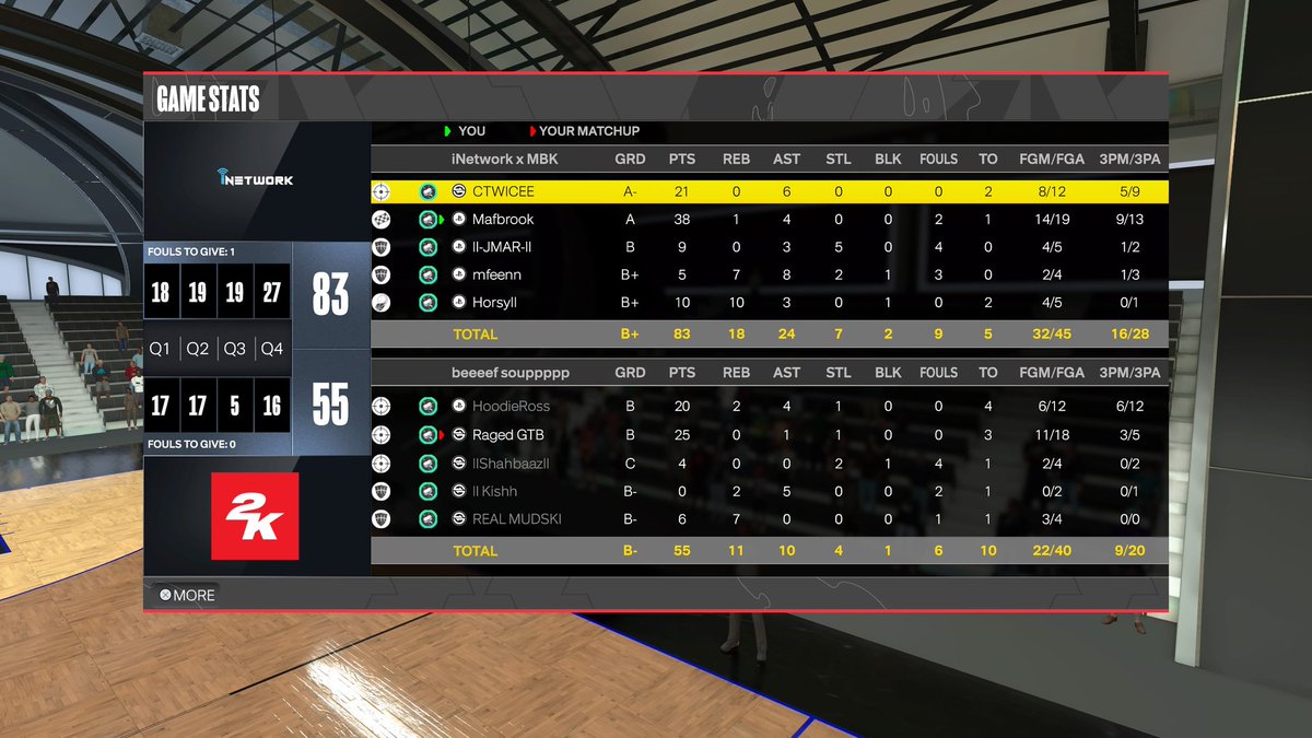 KeepMyBro's tweet photo. GGs @lShahbaazl and @lITaylI as we WIN @DUNKLeague2K OVN! 🏆

@CTWICEE2K
@aifaM2K
@Jmarbach21
@mfeen2k
@Horsy2x

Coach @UnderratedxMo 📝

@youFamousEnough @Sportstein @iNetworkSports @yeynotgaming @TheeJoeVegas @UnifiedProAm https://t.co/ng5Grh8jrA
