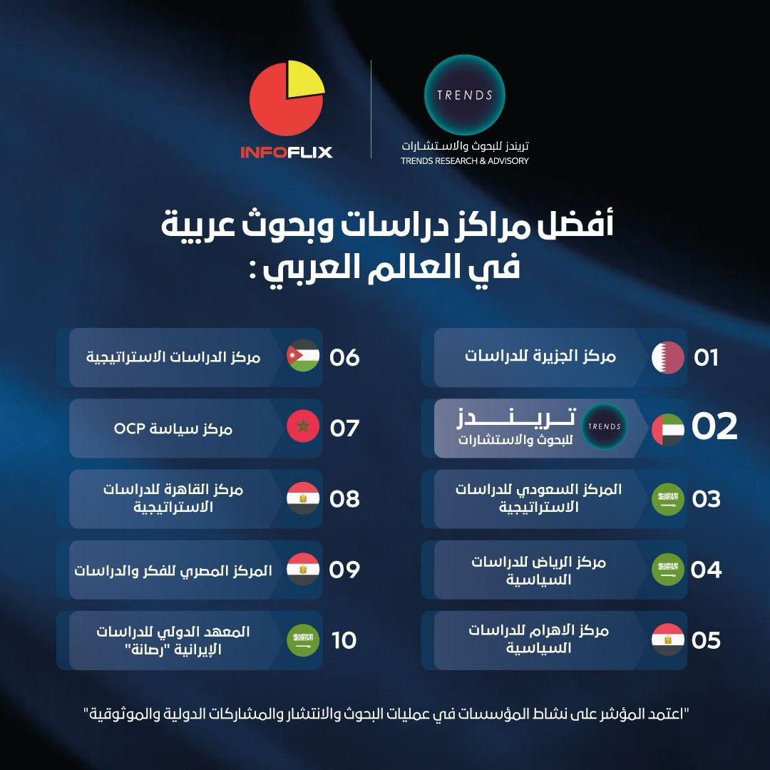 MohamedAlali72's tweet photo. «تريندز» يحتل المركز الثاني على منصة infofilx في تقريرها المنشور على تطبيق X، لأفضل مراكز دراسات وبحوث عربية في العالم العربي…. https://t.co/Uf19EZMGEs