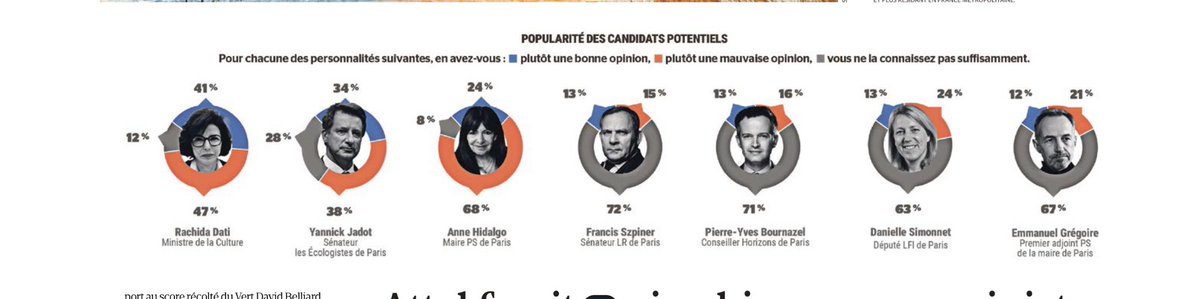 « Hidalgo acculée » selon le sondage Ipsos pour La Tribune du dimanche. Soyons patients . En votant massivement aux municipales en 2026 nous pourrons tourner cette page d’un roman qui dure depuis trop longtemps et aura fait du mal à notre belle ville de #paris #AnneHidalgo