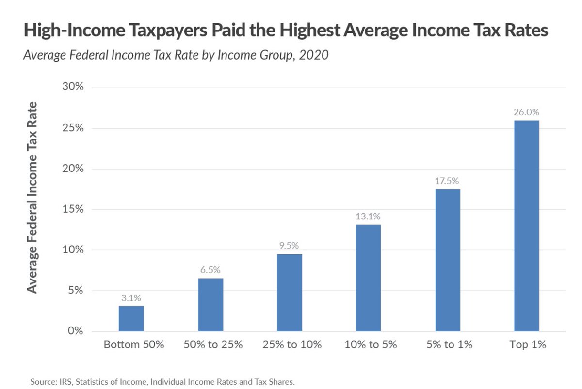 AntiCommie_EE's tweet photo. @SenWarren Sen. Warren speak with forked tongue (aka lying sack of sh*t).  

The wealthy pay MORE than their "fair share" already.  

Extreme radical left Marxist Democrats believe gov't should control America's wealth, not us. https://t.co/5CKFJz9gbA