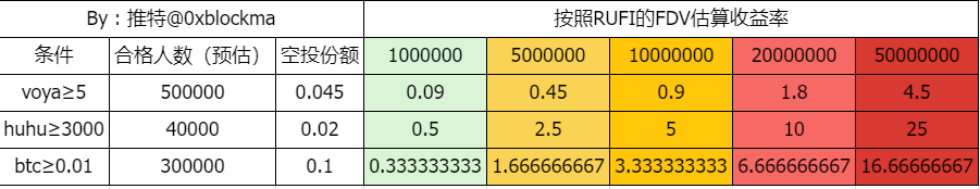 blockma's tweet photo. $RUFI 刚刚发布公告，下面给大家盘前分析一下

7天内会发公告，公布铸造时间

总共7500亿代币供公开铸造
单笔交易铸造上限20万枚
单个钱包最多铸造25次，也就是500万枚

如果人人拉满，总共150000（15万）个钱包能打到

按照目前gas（0.55Gwei）来估算，单笔铸造需要消耗0.8刀左右。

打完总消耗：300万 美金
按照保守市值 500万 美金估计，单张收益1u（我的天，才刚刚回本）

所以市值如果没到500万，基本上就是破发了。

最后，做了个资产快照的图发给大家，可以看市值FDV多少的情况下，快照资产能拿多少代币。