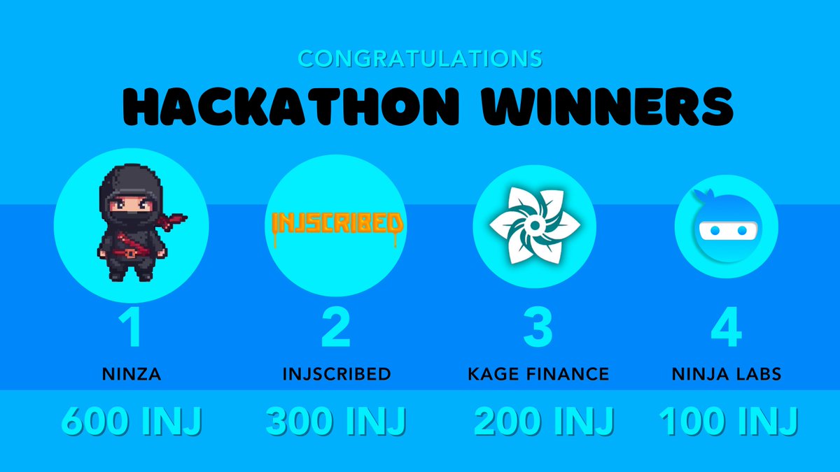 GM on this meeoowy Sunday🐱

We are proud to present our Hackathon winners! 

Over 500 people voted for their favourite teams and we're grateful for your participation.

We decided to add a fourth winner to make sure all builders got rewarded proportionally. We did run into a few